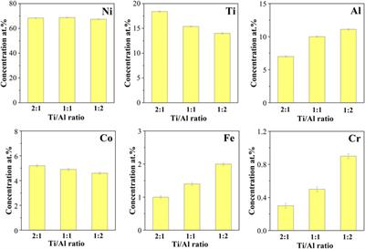 Effect of Ti/Al Ratio on the Elemental Partitioning in the Face-Centered Cubic-Based γ-γ′ Dual-Phase High Entropy Alloy Studied by Atom Probe Tomography
